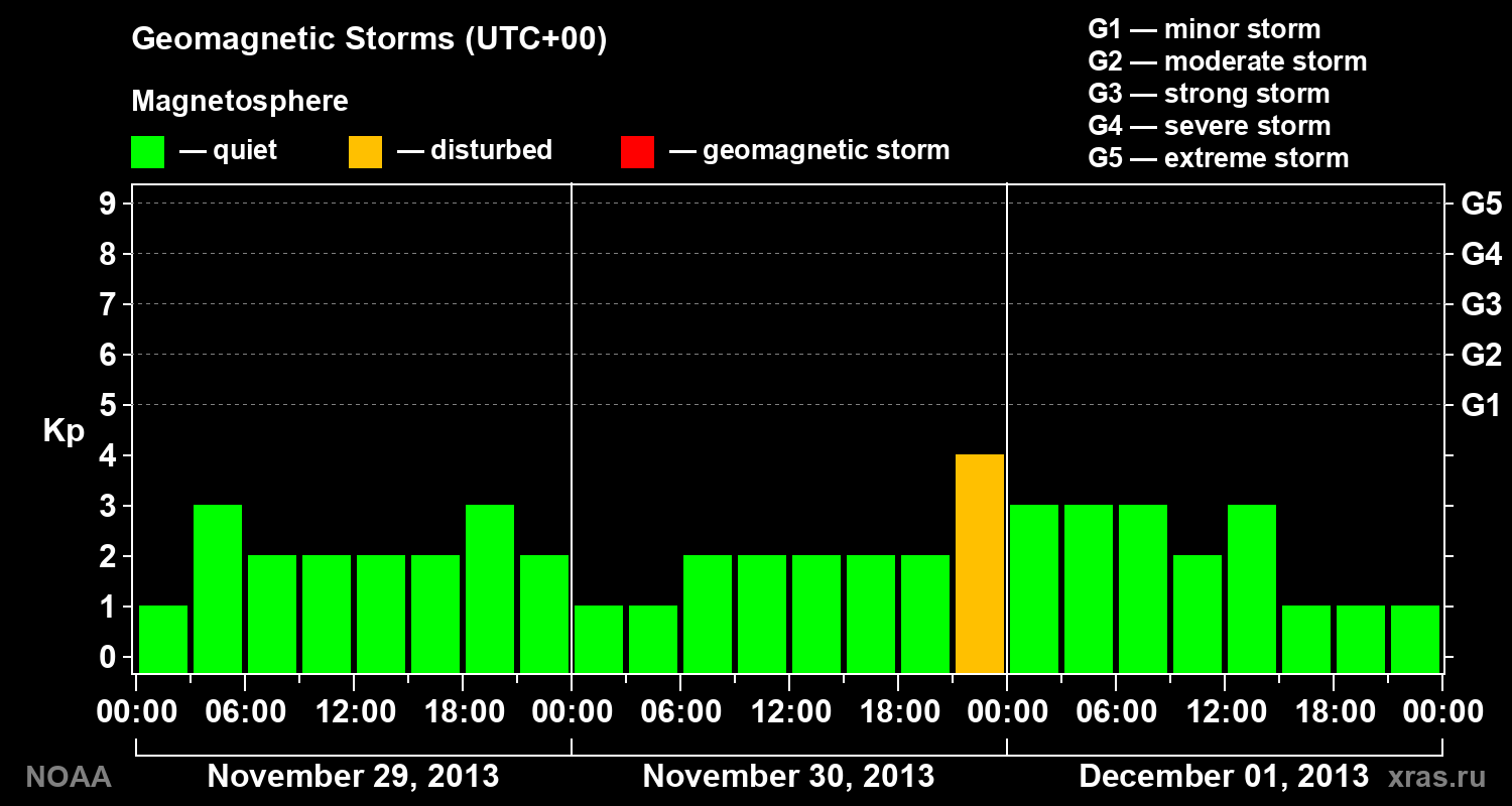 Geomagnetic index Kp for 3 days