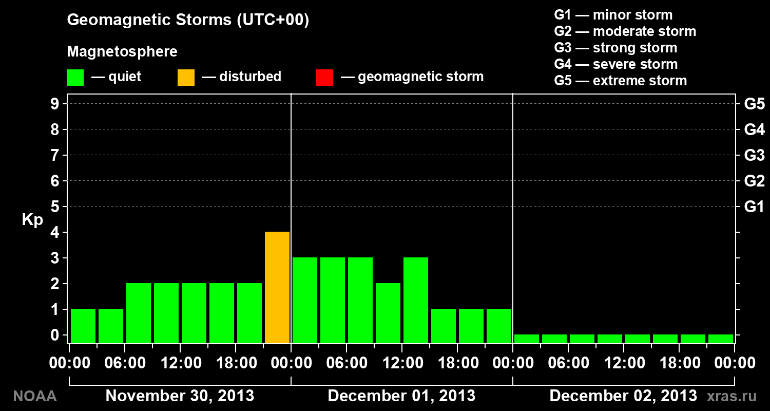 Geomagnetic index Kp for 3 days