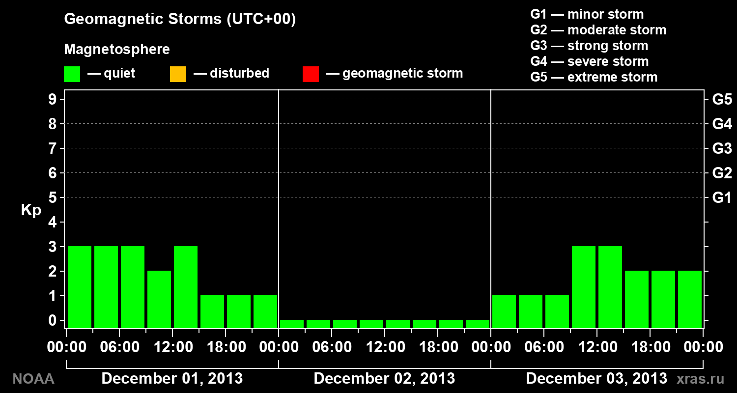 Geomagnetic index Kp for 3 days