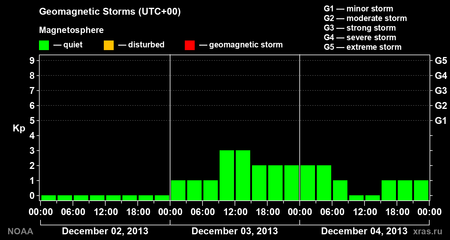 Geomagnetic index Kp for 3 days