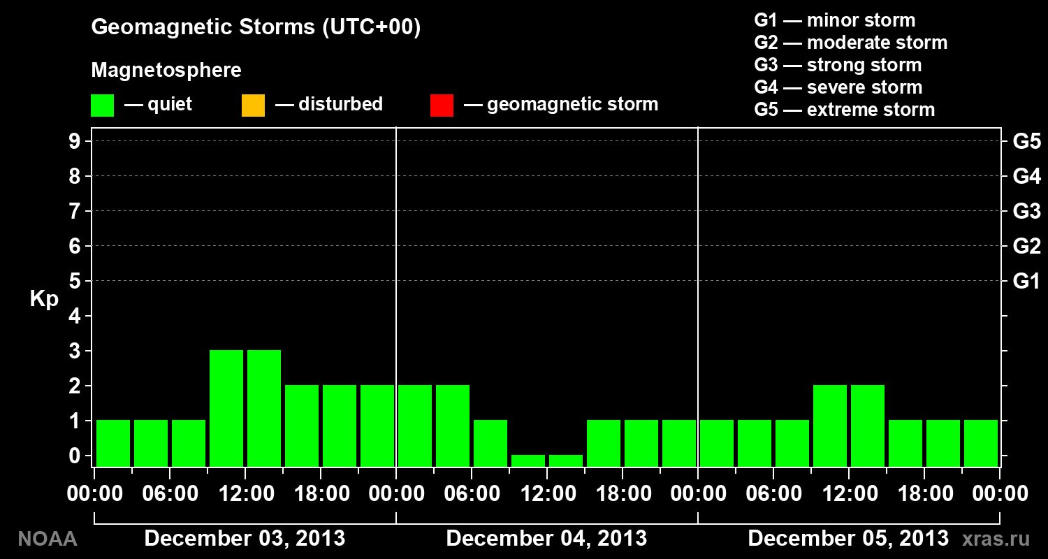 Geomagnetic index Kp for 3 days