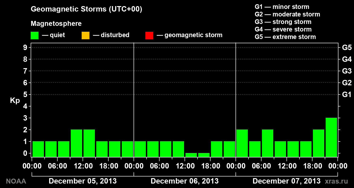 Geomagnetic index Kp for 3 days