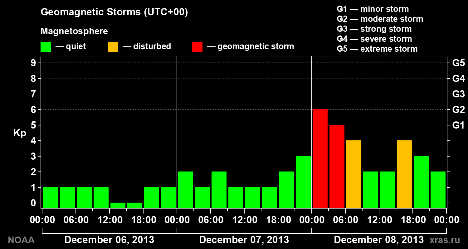 Geomagnetic index Kp for 3 days