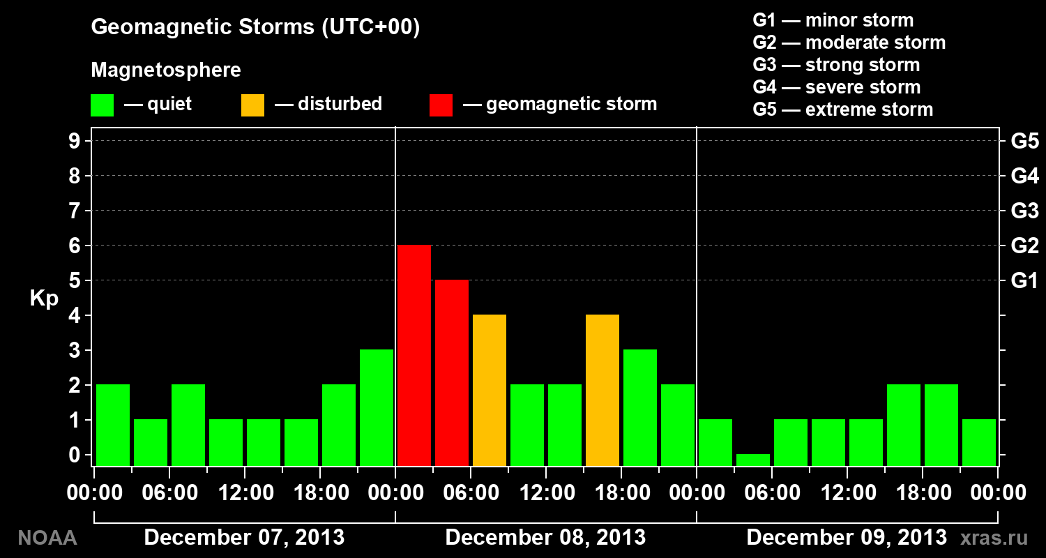 Geomagnetic index Kp for 3 days