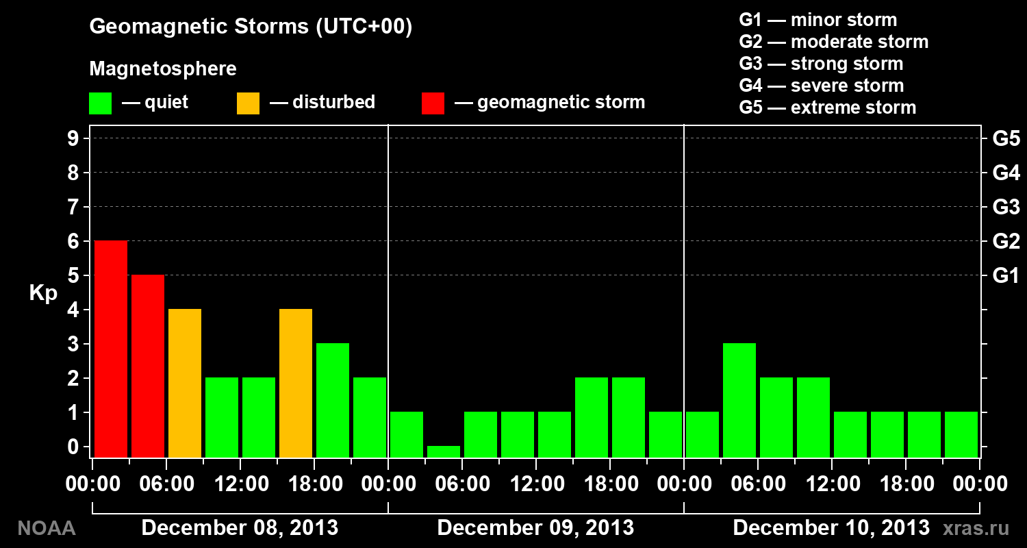 Geomagnetic index Kp for 3 days
