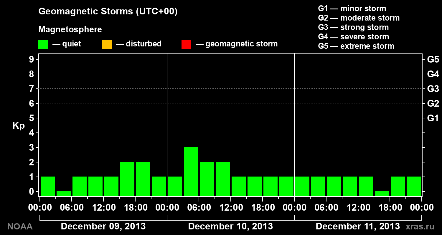 Geomagnetic index Kp for 3 days