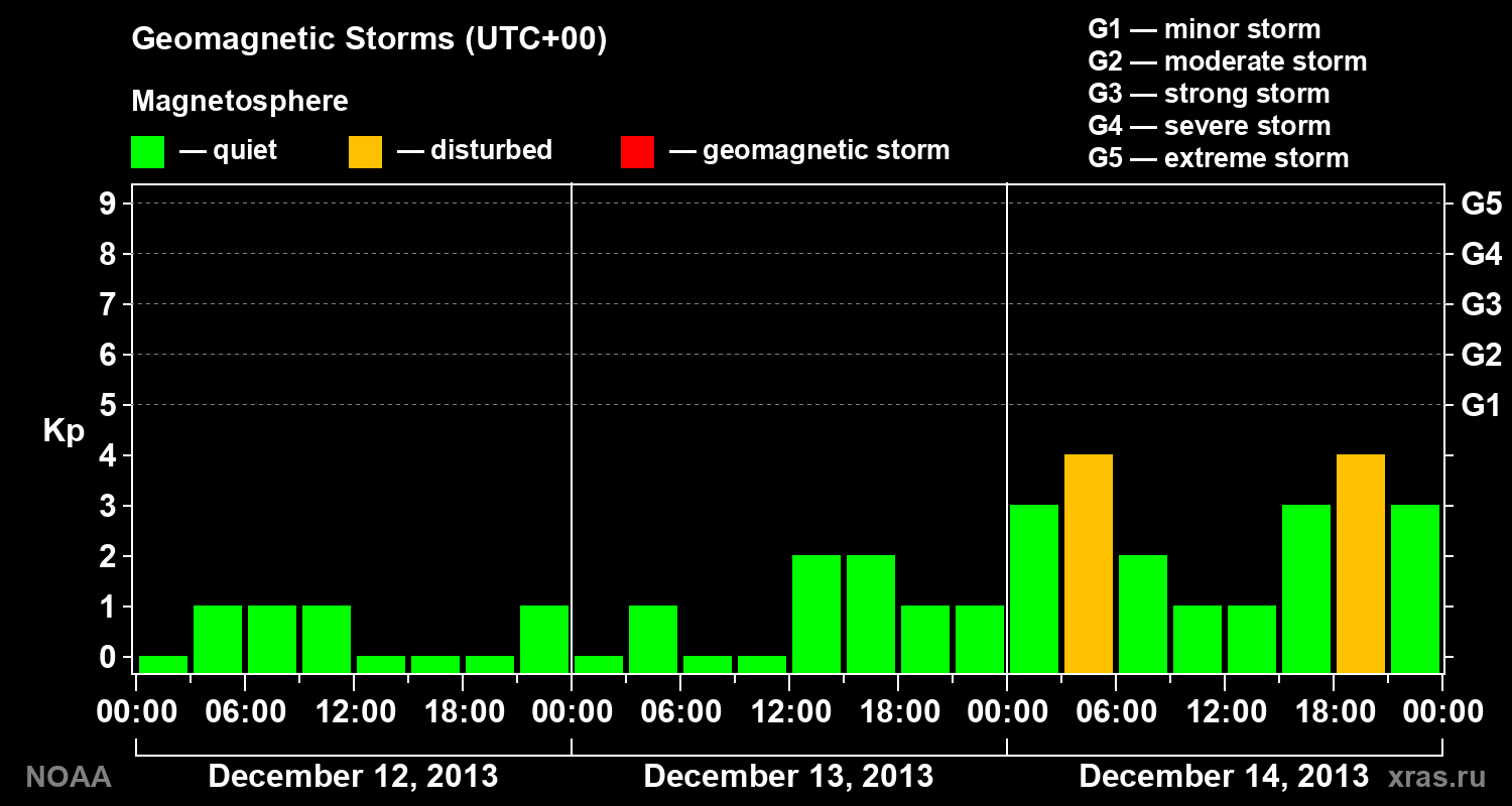 Geomagnetic index Kp for 3 days