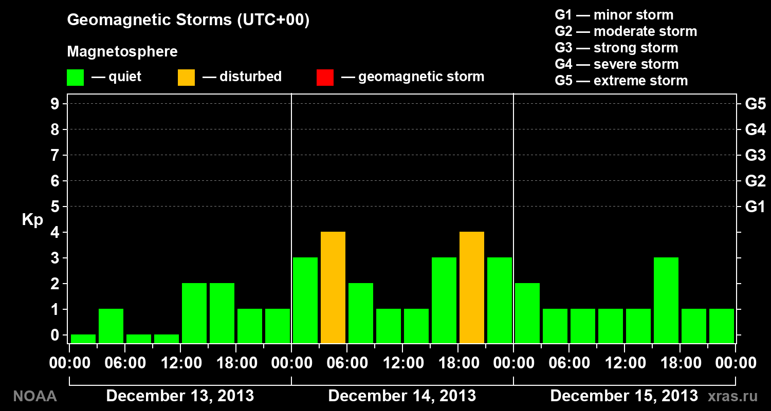 Geomagnetic index Kp for 3 days