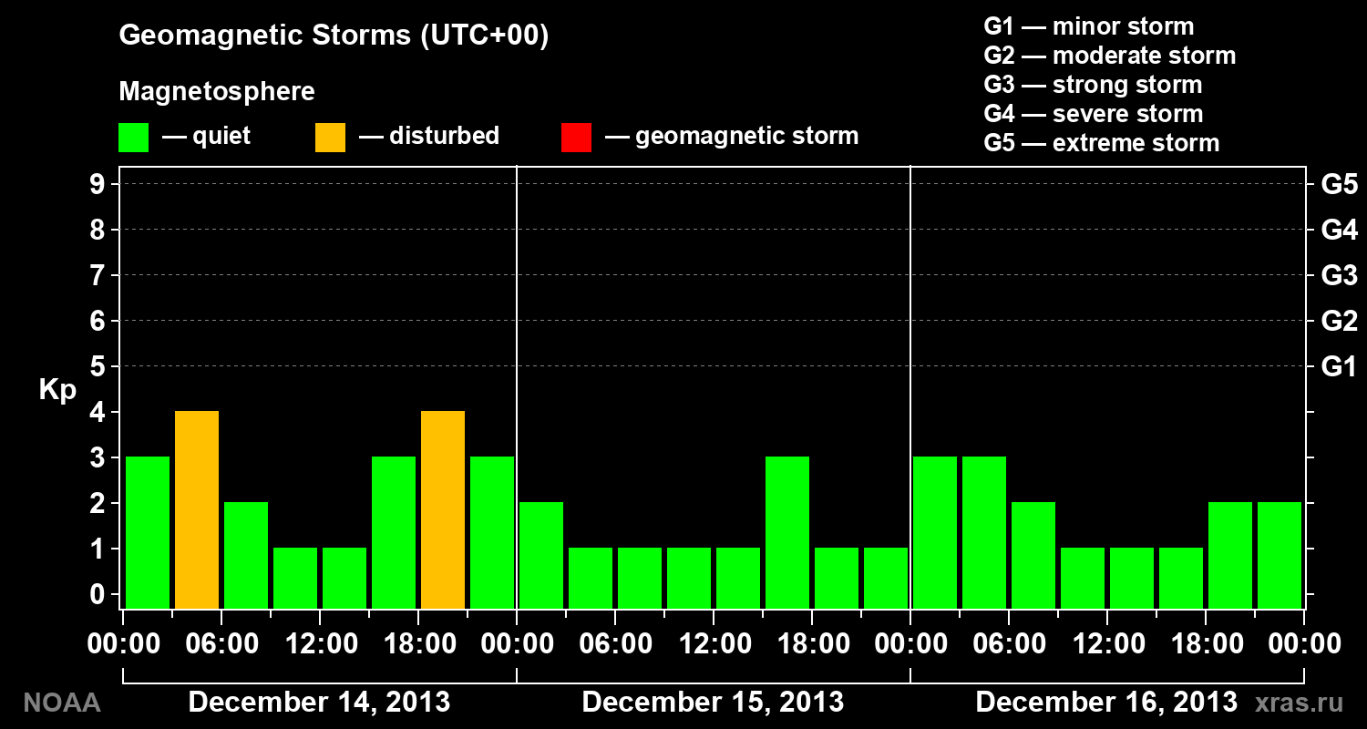Geomagnetic index Kp for 3 days