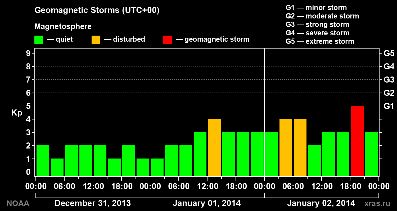 Geomagnetic index Kp for 3 days
