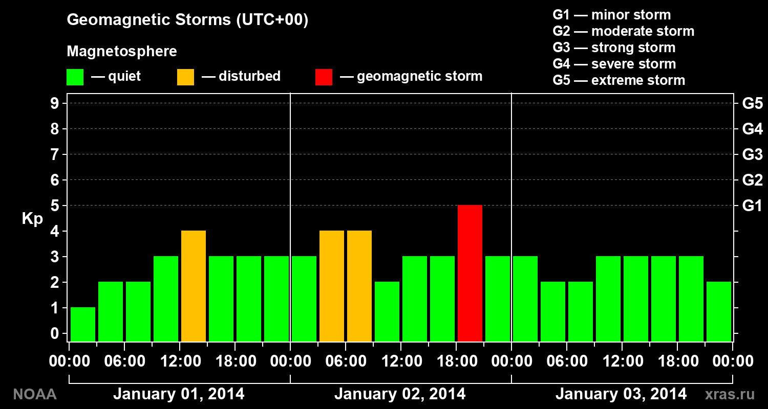 Geomagnetic index Kp for 3 days