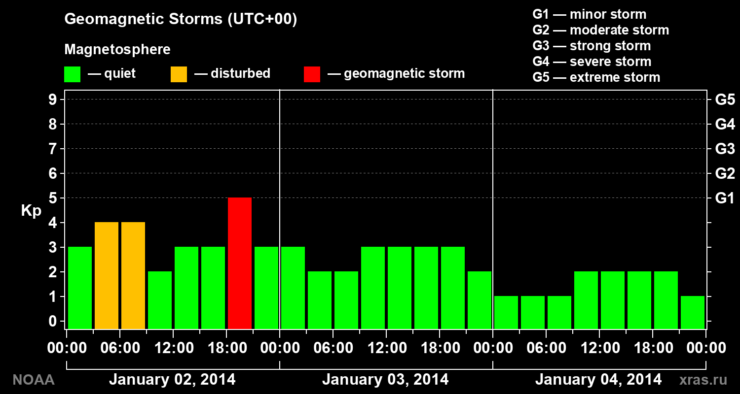 Geomagnetic index Kp for 3 days