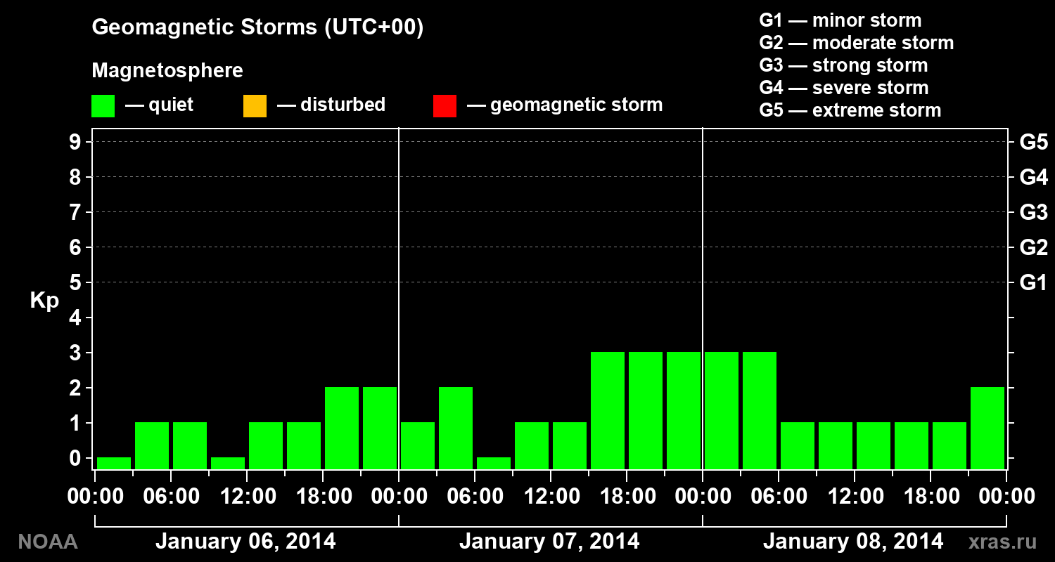 Geomagnetic index Kp for 3 days