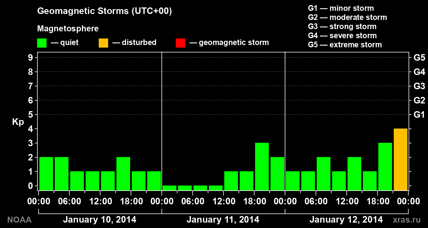 Geomagnetic index Kp for 3 days