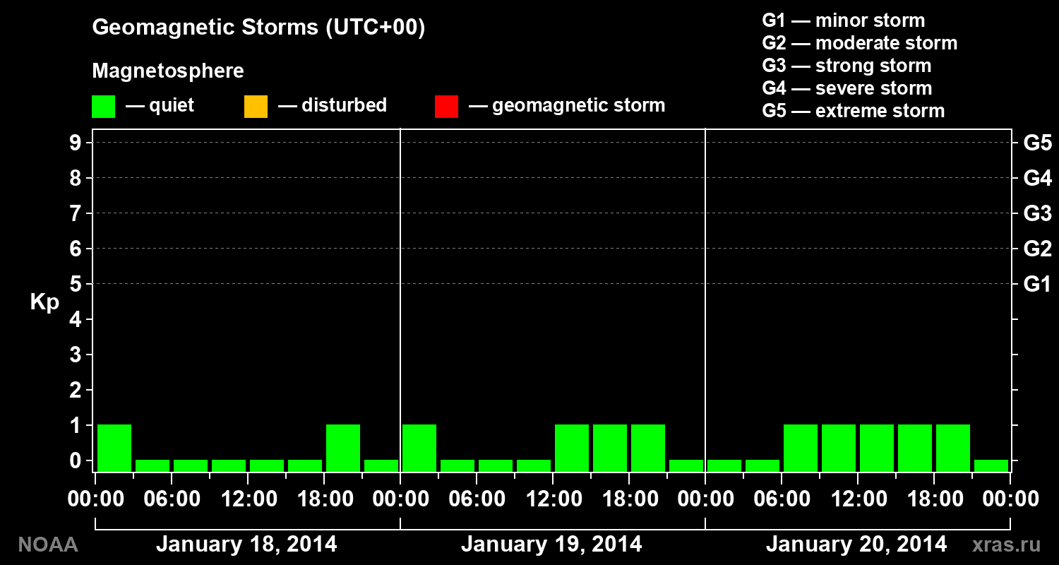 Geomagnetic index Kp for 3 days