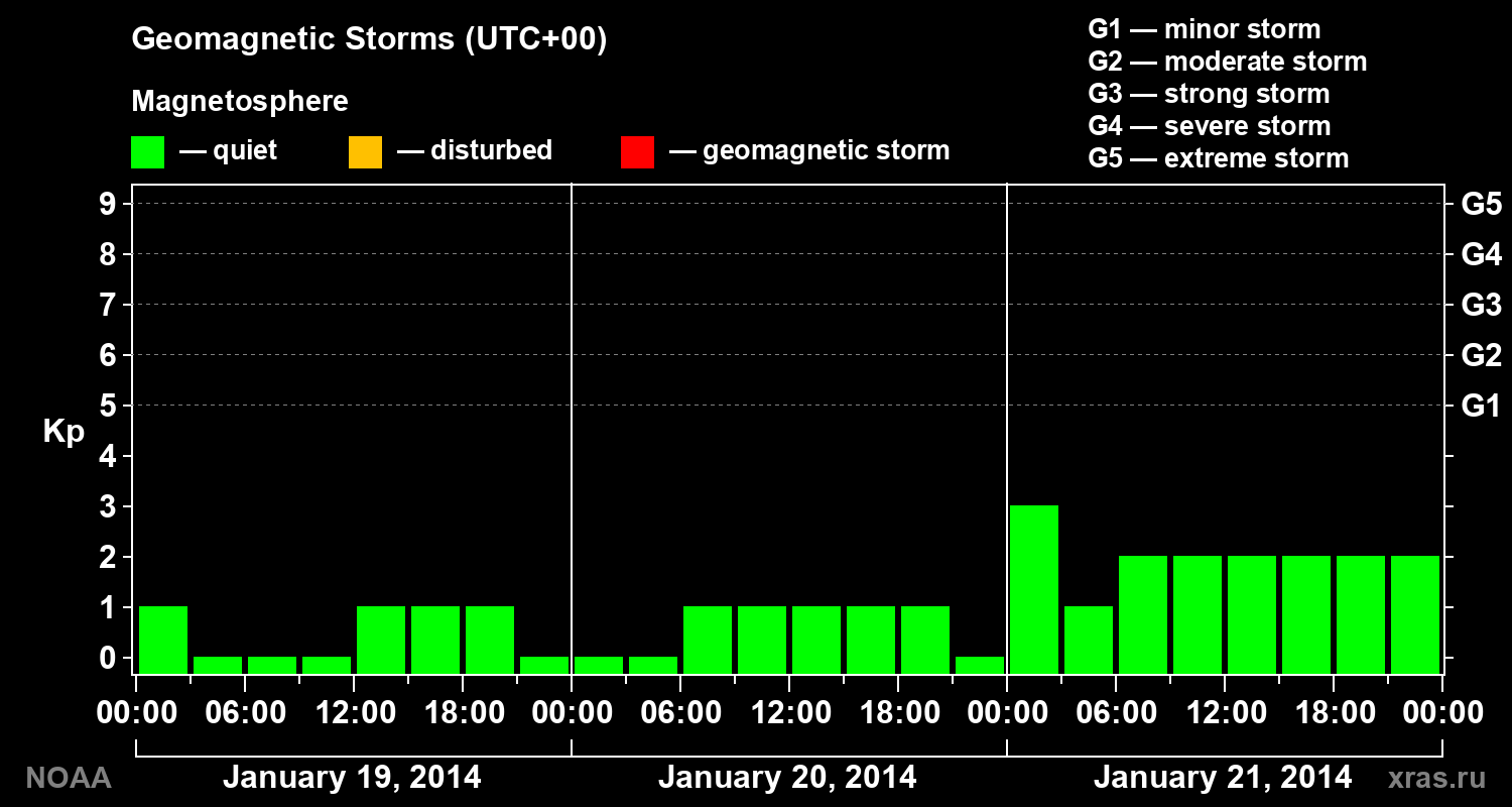Geomagnetic index Kp for 3 days