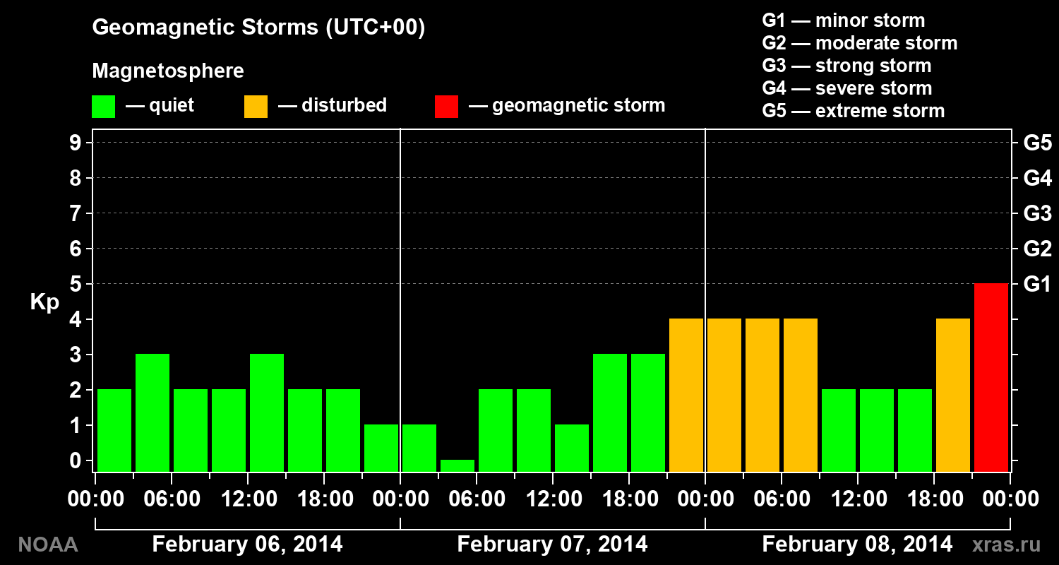 Geomagnetic index Kp for 3 days