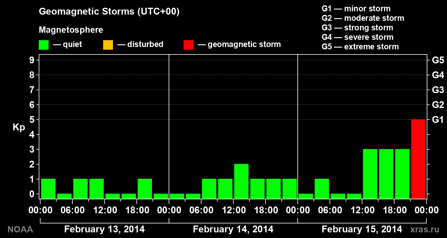 Geomagnetic index Kp for 3 days