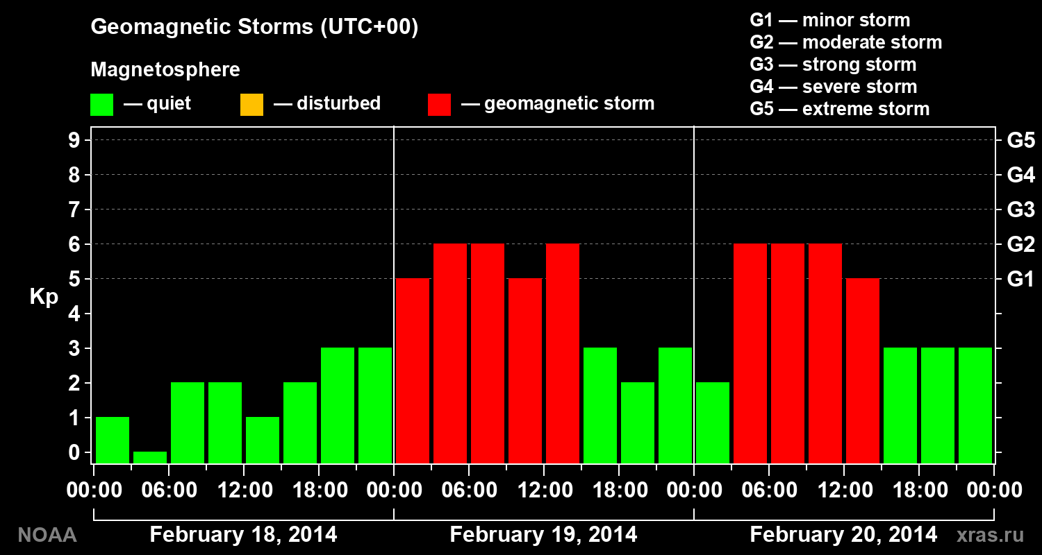Geomagnetic index Kp for 3 days