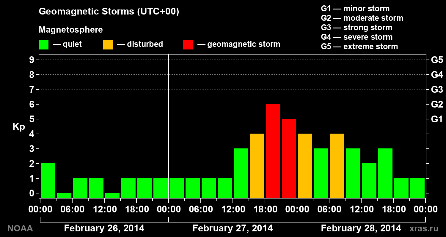 Geomagnetic index Kp for 3 days