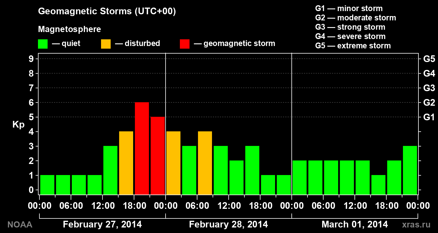 Geomagnetic index Kp for 3 days