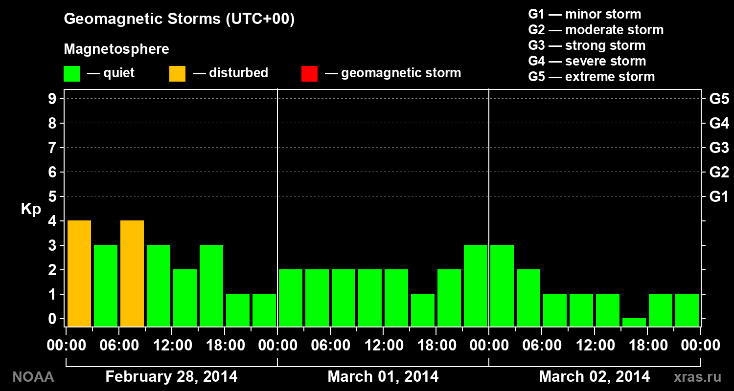 Geomagnetic index Kp for 3 days