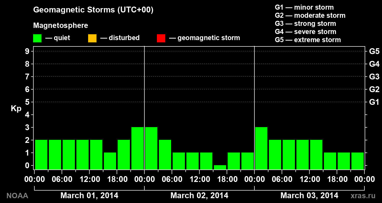 Geomagnetic index Kp for 3 days