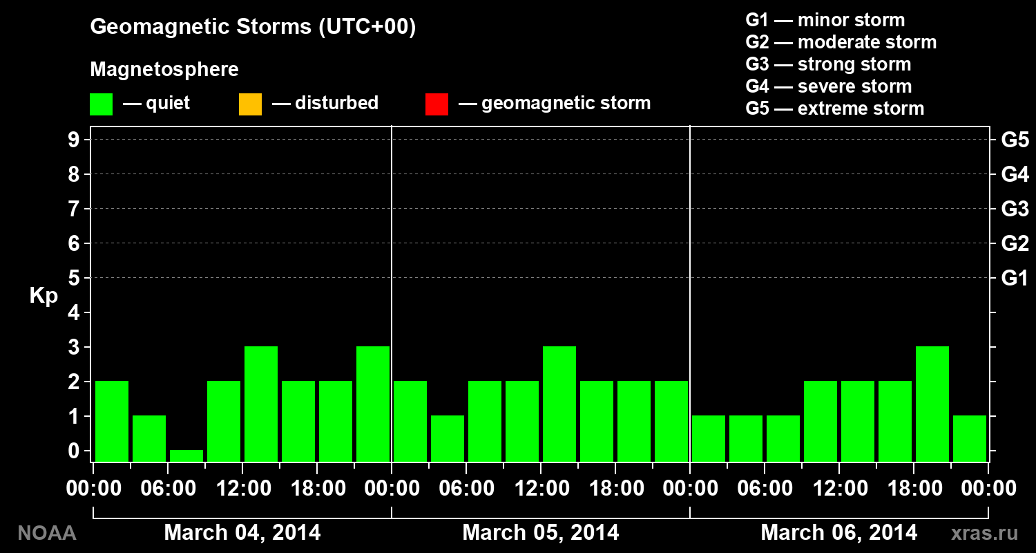 Geomagnetic index Kp for 3 days