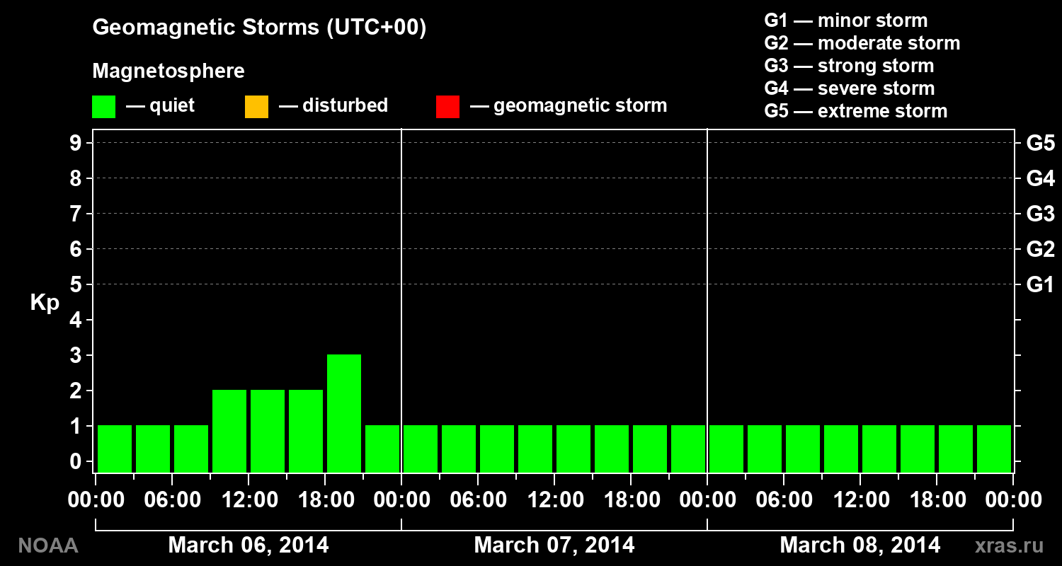 Geomagnetic index Kp for 3 days