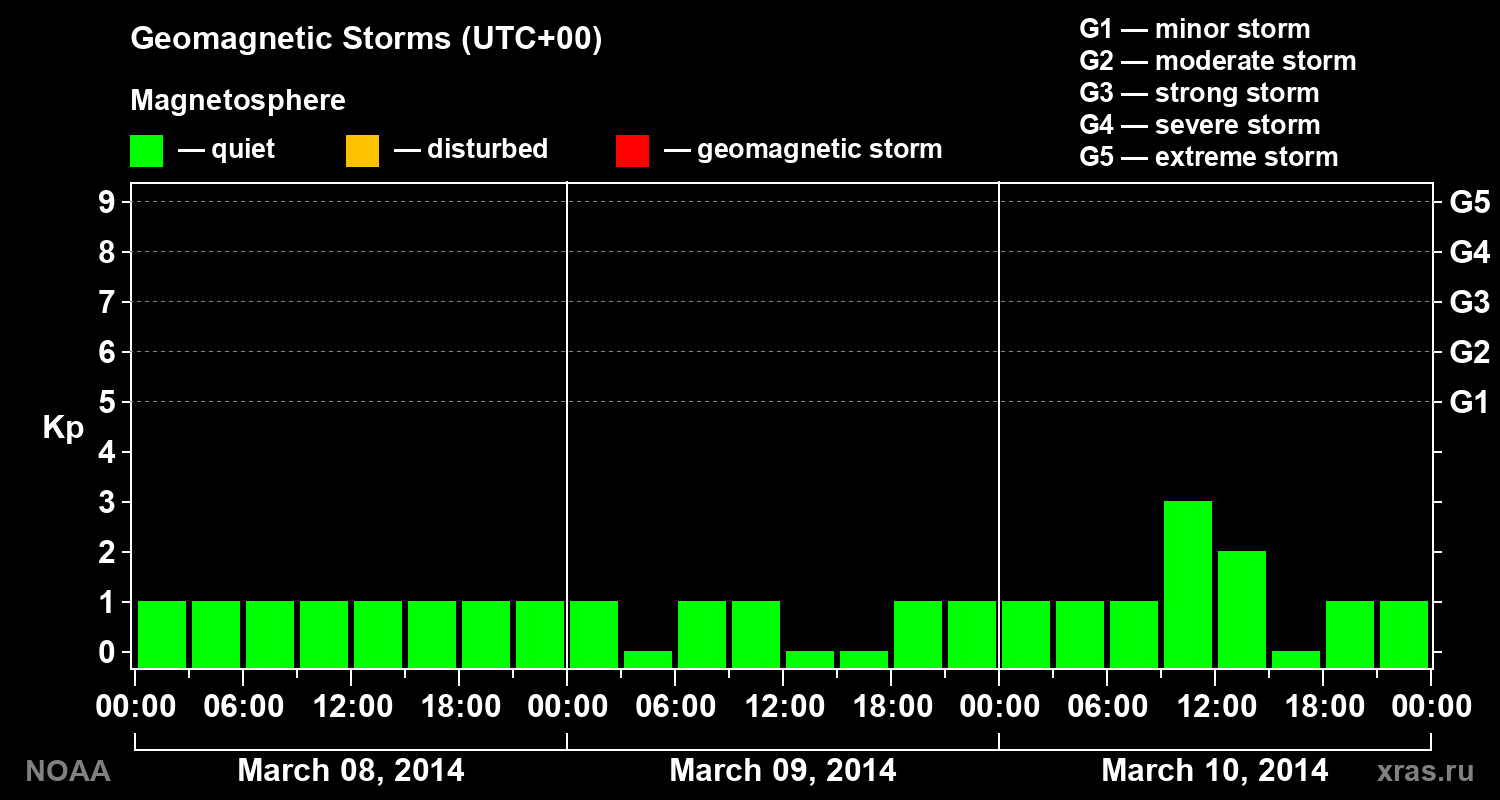 Geomagnetic index Kp for 3 days