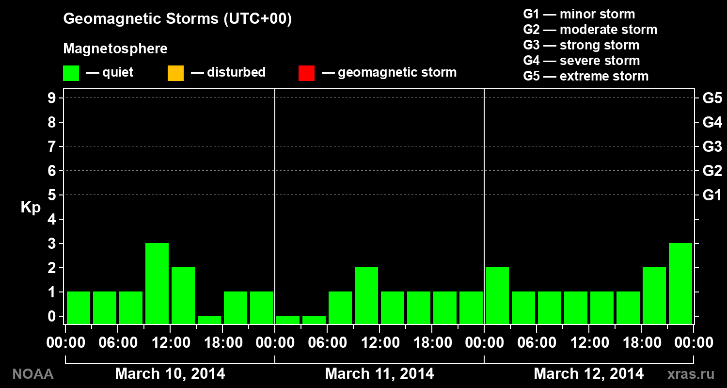 Geomagnetic index Kp for 3 days