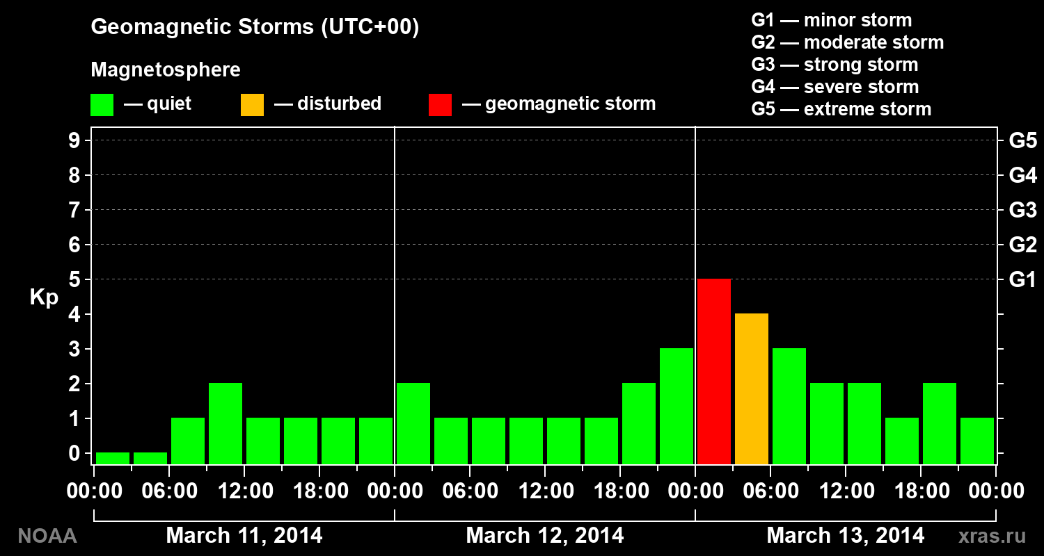 Geomagnetic index Kp for 3 days