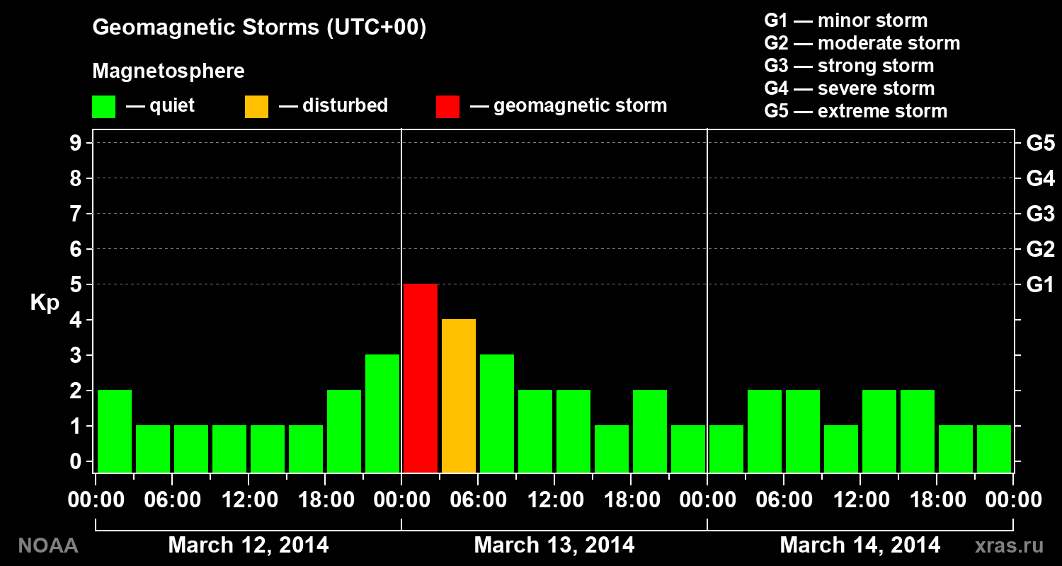 Geomagnetic index Kp for 3 days