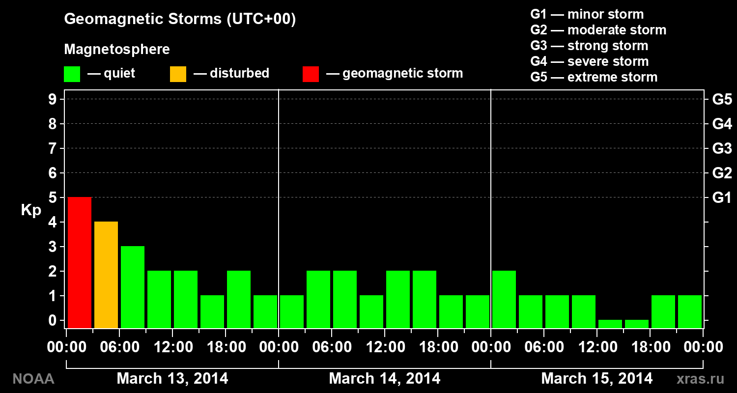 Geomagnetic index Kp for 3 days