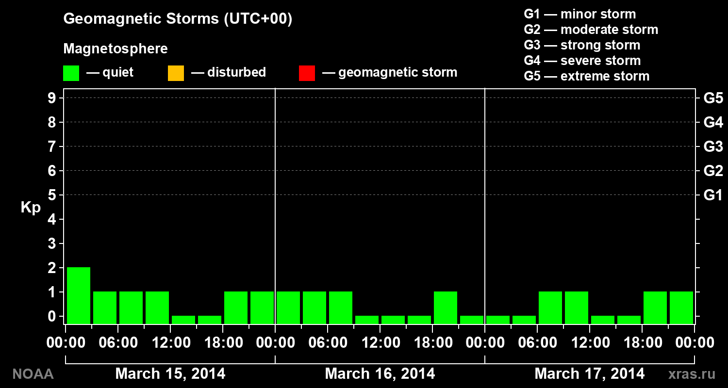 Geomagnetic index Kp for 3 days
