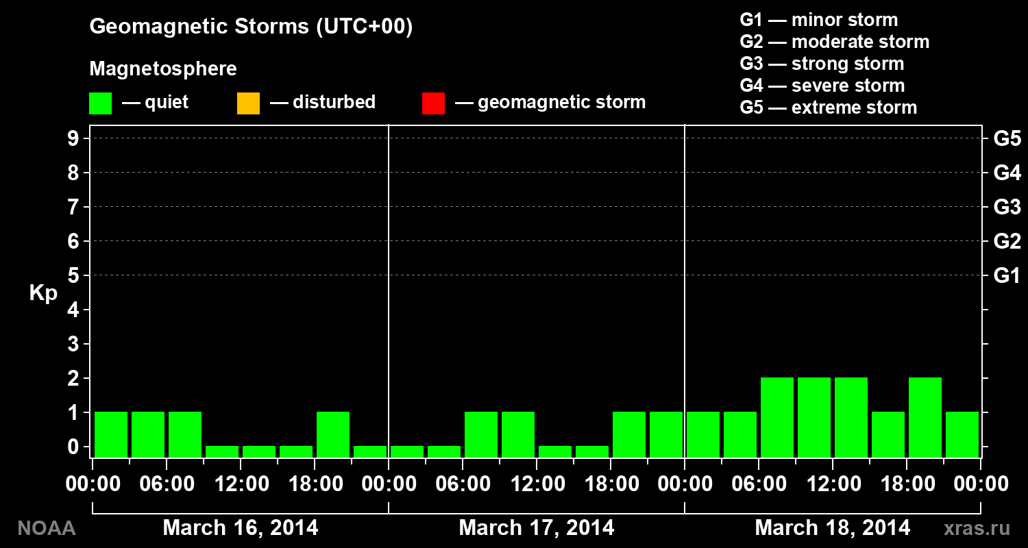 Geomagnetic index Kp for 3 days