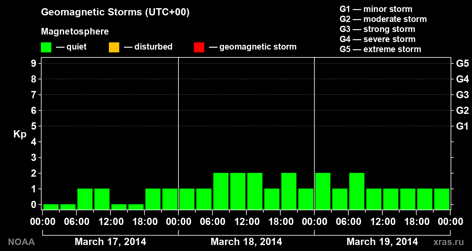 Geomagnetic index Kp for 3 days