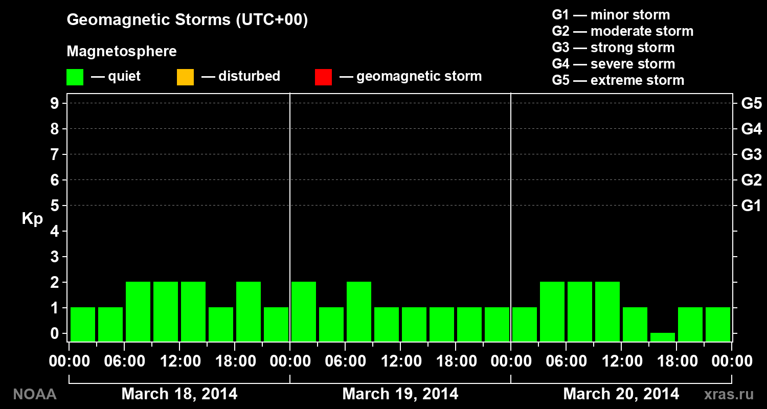 Geomagnetic index Kp for 3 days