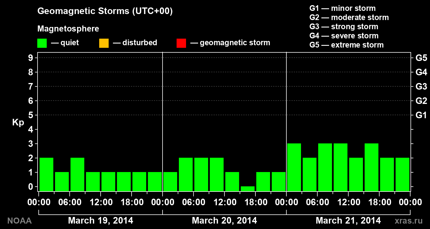 Geomagnetic index Kp for 3 days