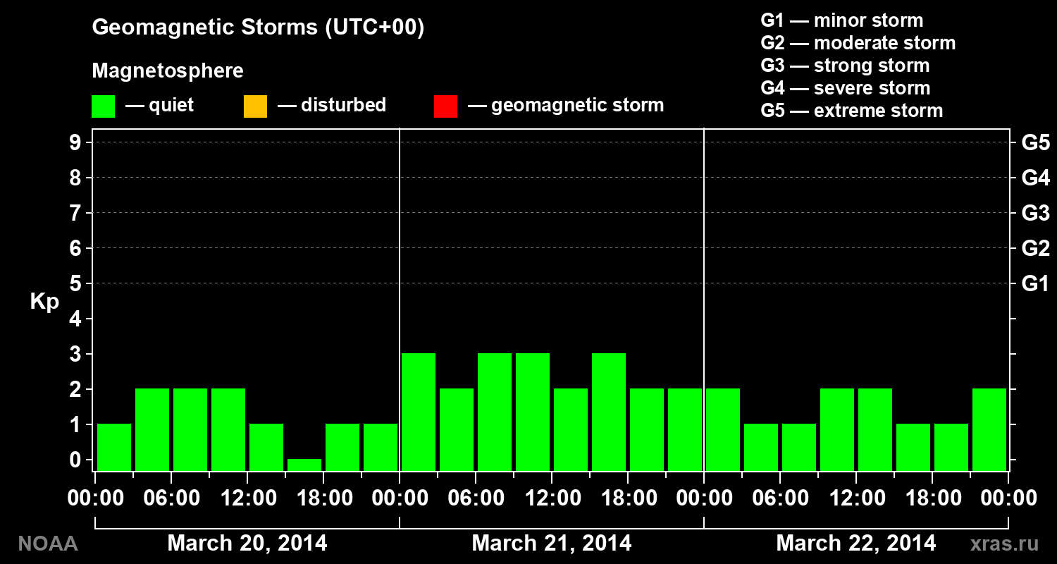 Geomagnetic index Kp for 3 days