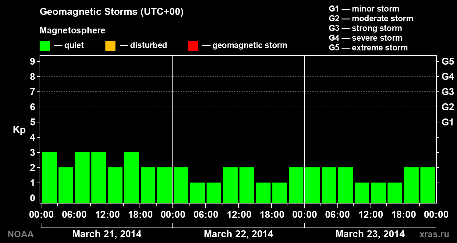 Geomagnetic index Kp for 3 days