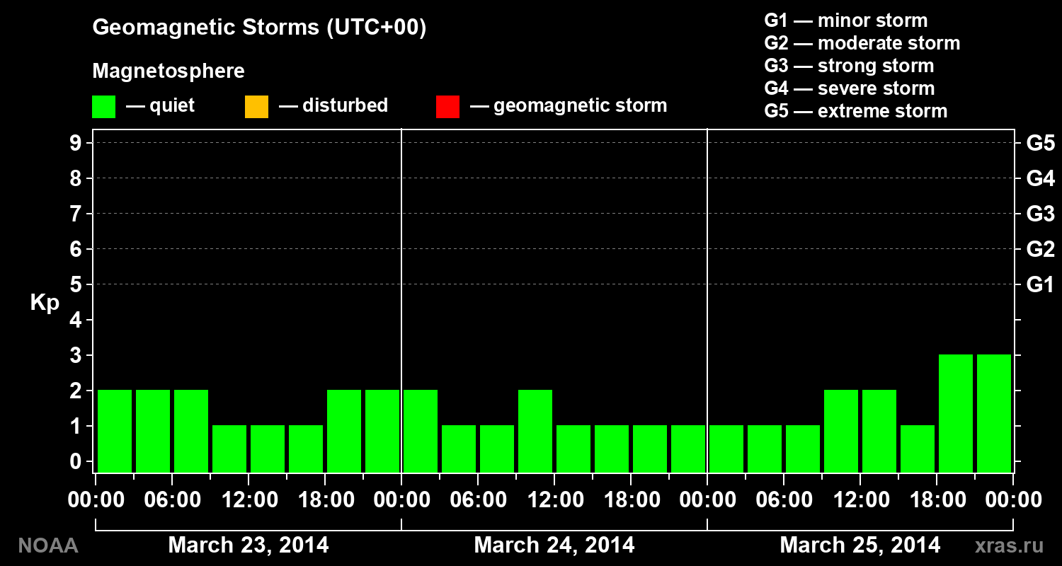 Geomagnetic index Kp for 3 days