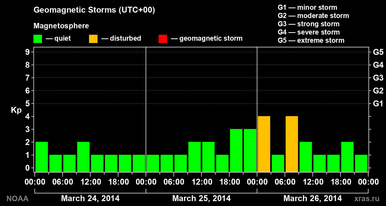 Geomagnetic index Kp for 3 days