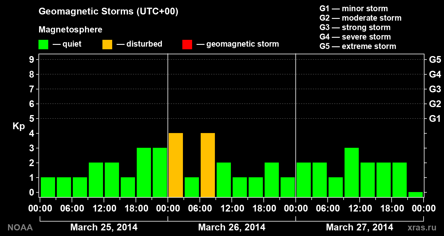 Geomagnetic index Kp for 3 days