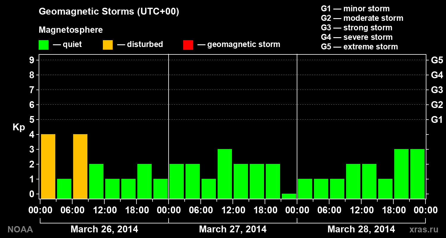 Geomagnetic index Kp for 3 days
