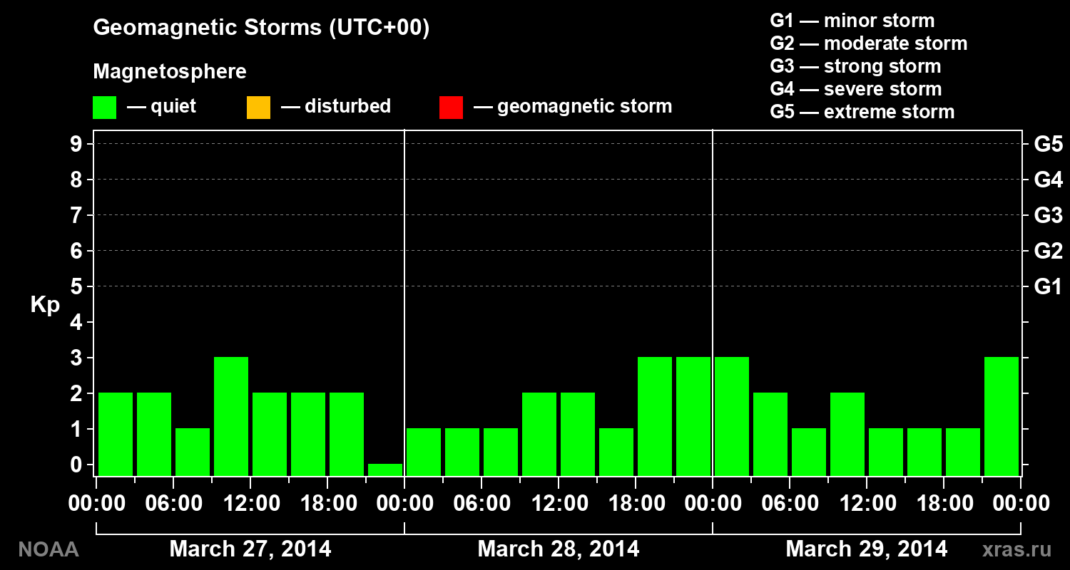 Geomagnetic index Kp for 3 days