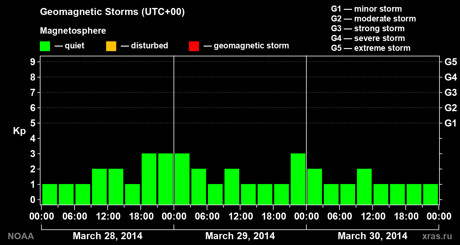 Geomagnetic index Kp for 3 days