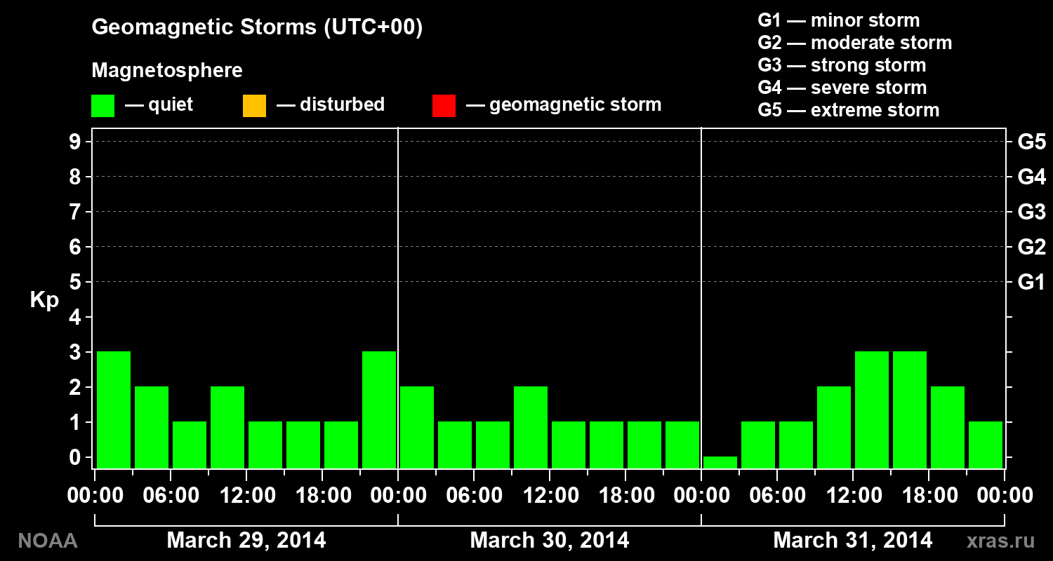 Geomagnetic index Kp for 3 days