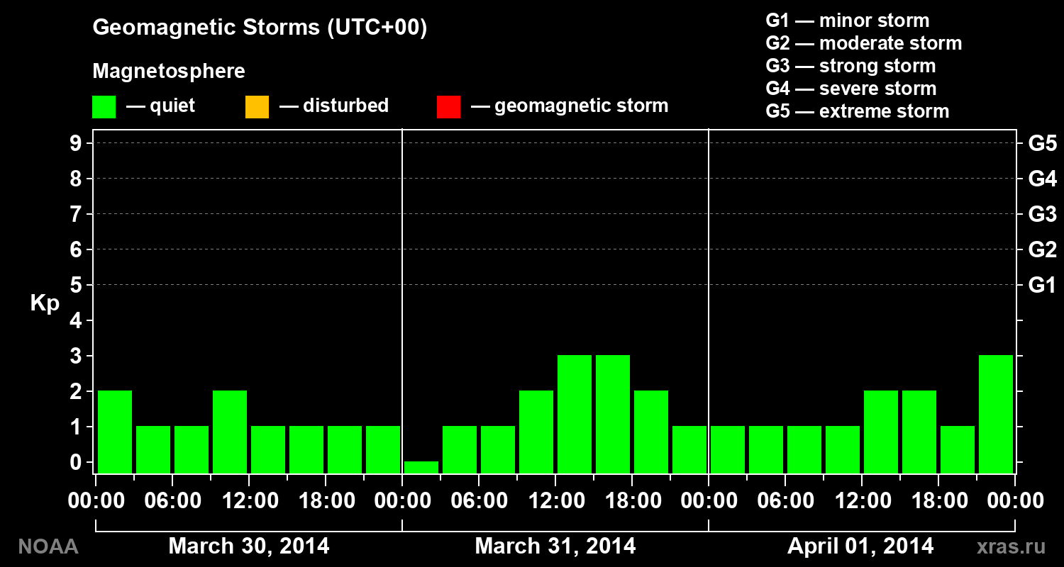 Geomagnetic index Kp for 3 days