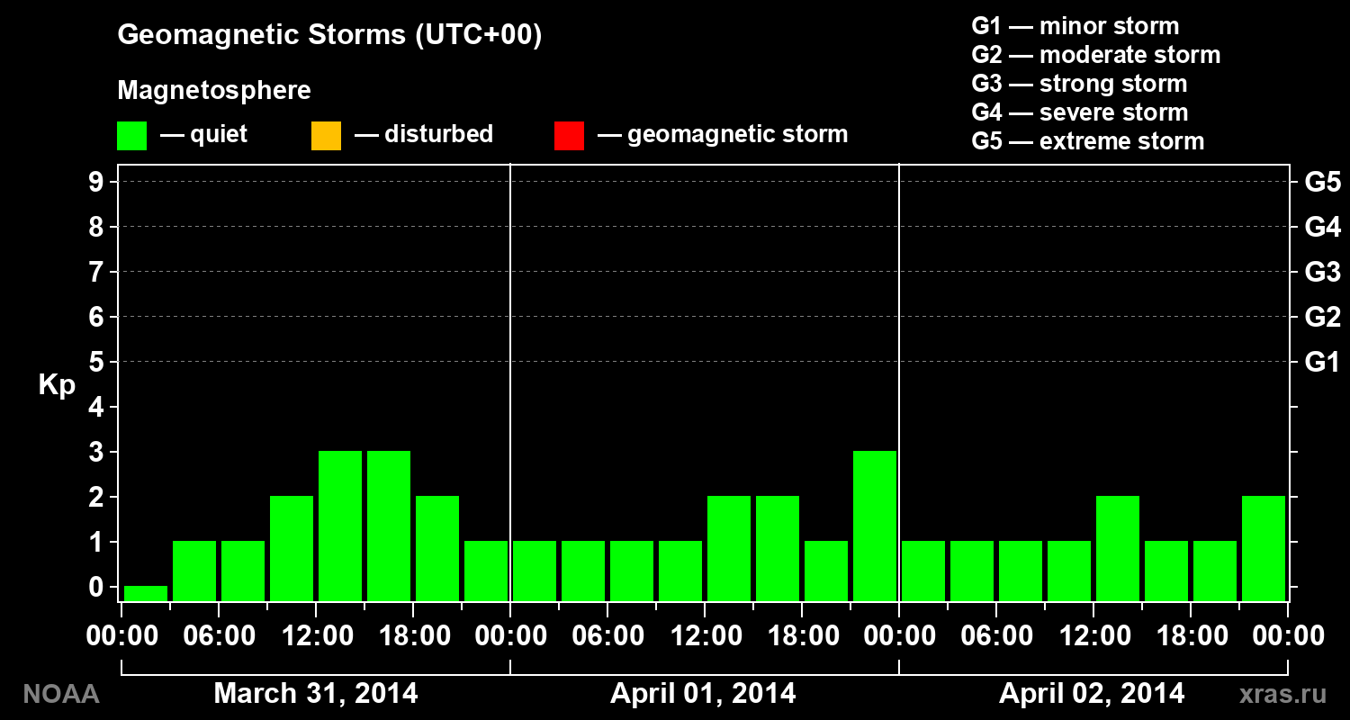 Geomagnetic index Kp for 3 days